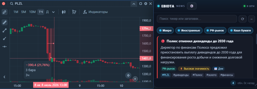 График акций Полюса в терминале и карточка новости EBIDTA об отмене дивидендов